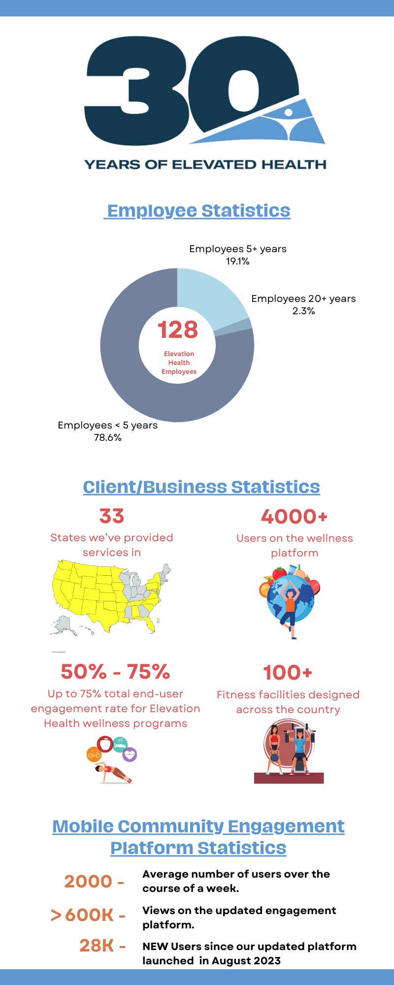 Employee Stats